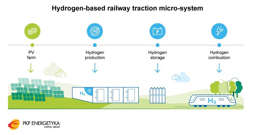 The hydrogen revolution of the railway is getting closer: Poland's first railway traction micro-system using electrolysers will be built